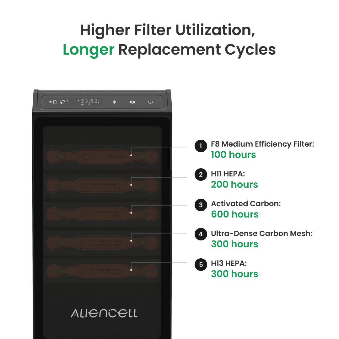 Filters for Aliencell Air Purifier