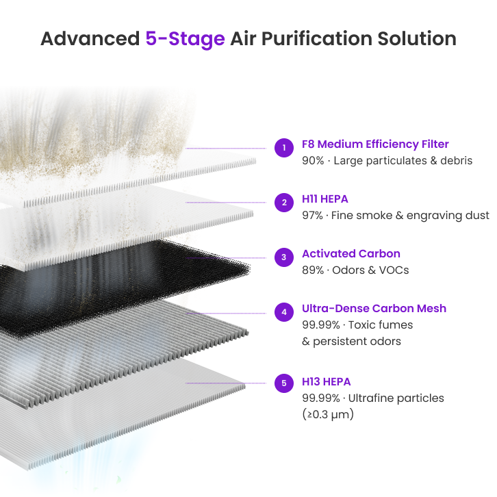 Infographic of the "Advanced 5-Stage Air Purification Solution" showing an exploded view of five filtration layers: 1. F8 Medium Efficiency Filter (90% large particulates), 2. H11 HEPA (97% fine smoke), 3. Activated Carbon (89% odors/VOCs), 4. Ultra-Dense Carbon Mesh (99.99% toxic fumes), and 5. H13 HEPA (99.99% ultrafine particles ≥0.3 μm).