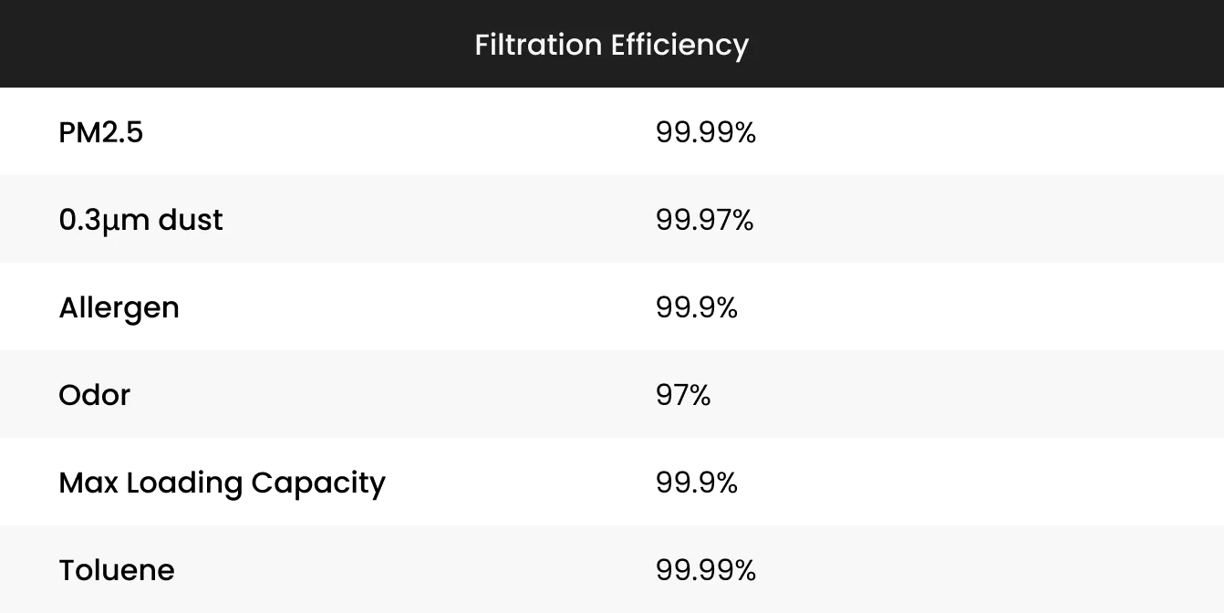 Filtration Efficiency