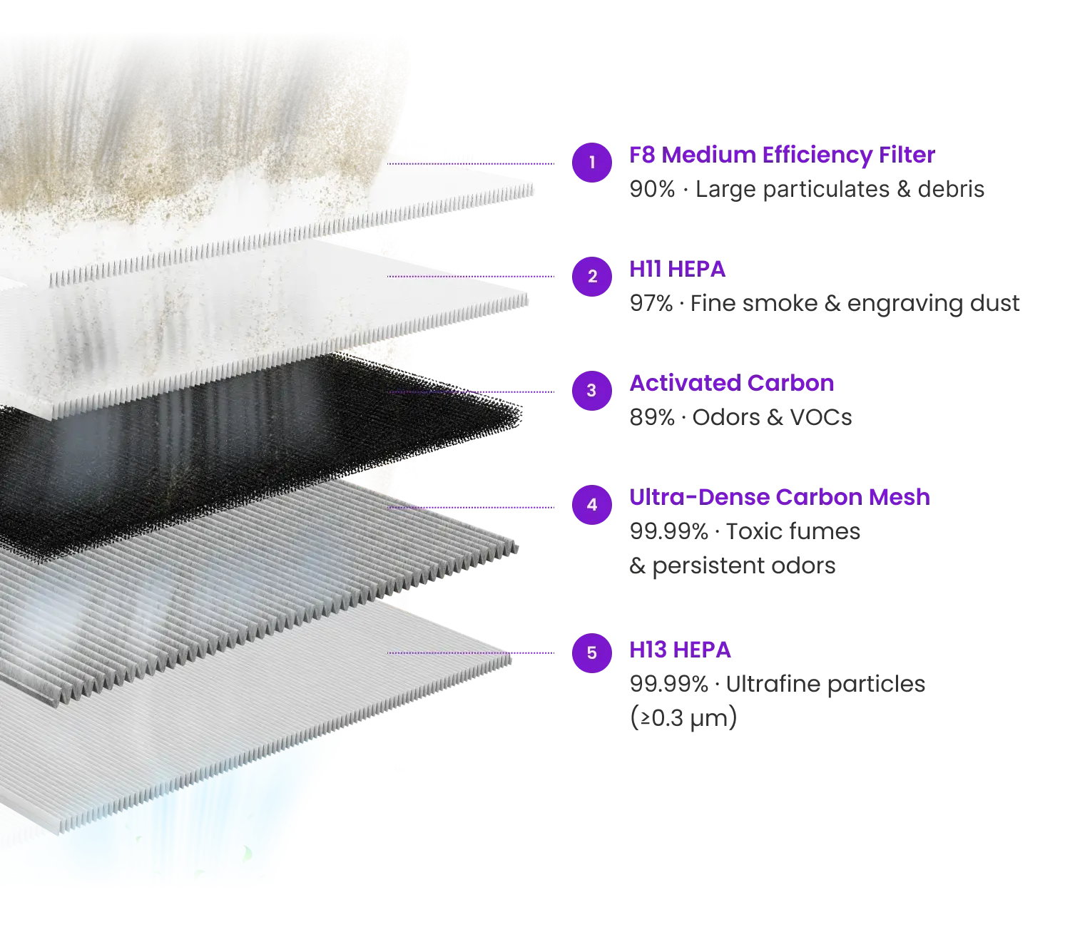 Five Layers of Advanced Air Purification
